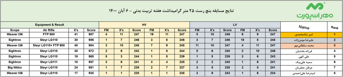 نتایج مسابقه بنچ رست 25 متر LV و HV گرامیداشت هفته تربیت بدنی - 6 آبان 1400