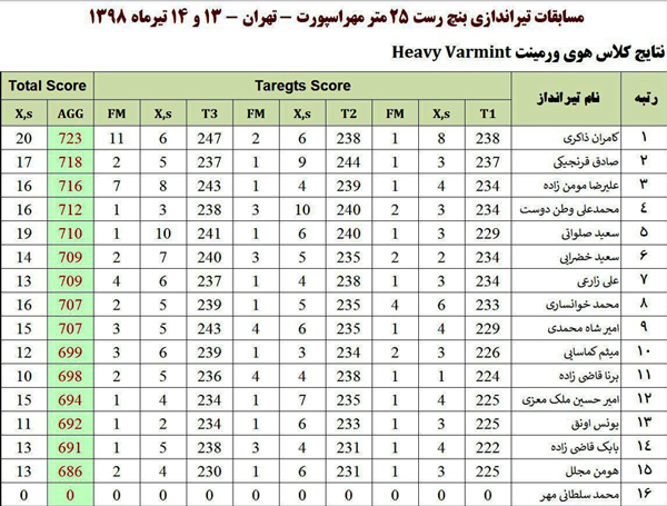 نتایج مسابقه تیراندازی بنچ رست باشگاه مهر اسپورت - 13 و 14 تیرماه 1398